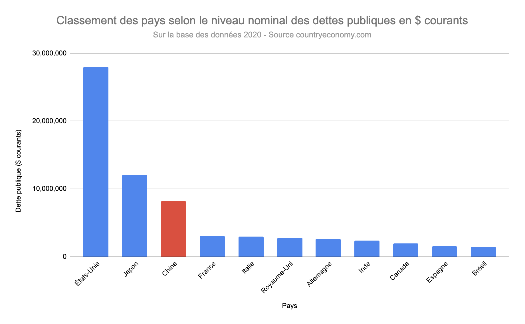 Classement Marché obligataire Chine